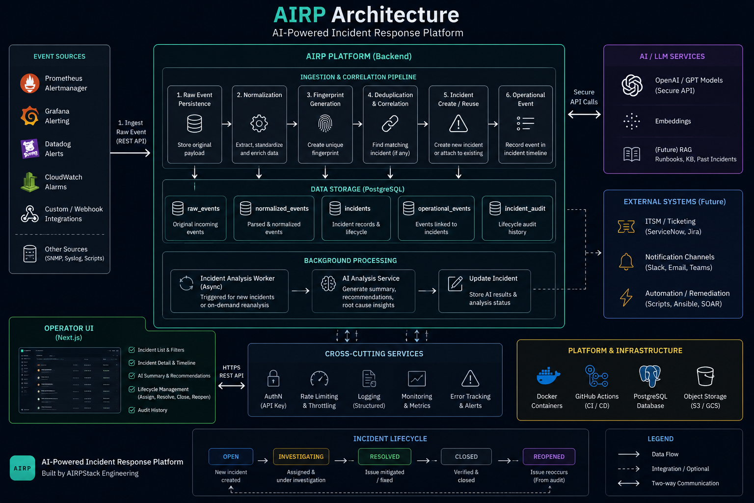 AIRP architecture — ingestion, PostgreSQL, background analysis, operator UI, and LLM services