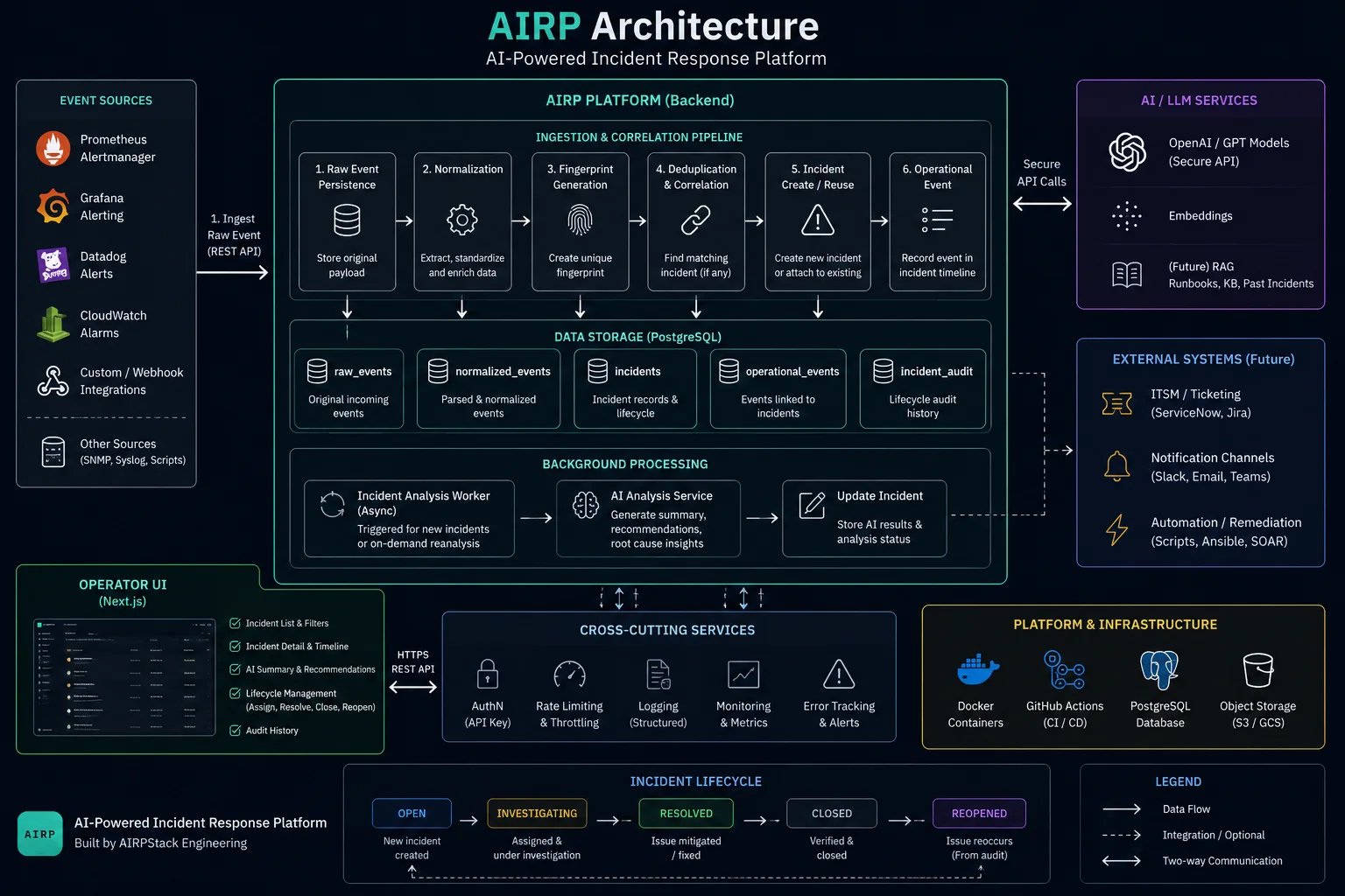 AIRP architecture — ingestion, PostgreSQL, Temporal workers, operator UI, and LLM services